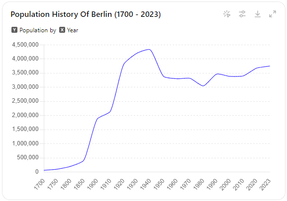 Berlin population growth 1700–2023 — the explosive rise between 1850 and 1920 that drove construction of buildings like Seumestraße 8